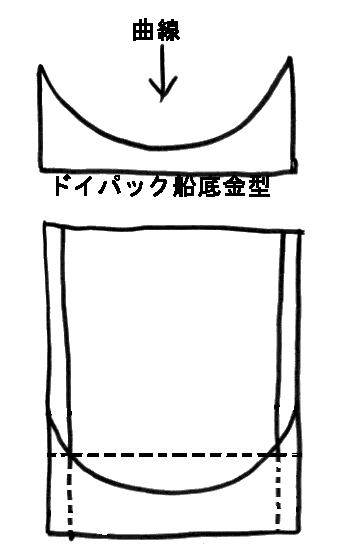 ドイパック船底と金型形状